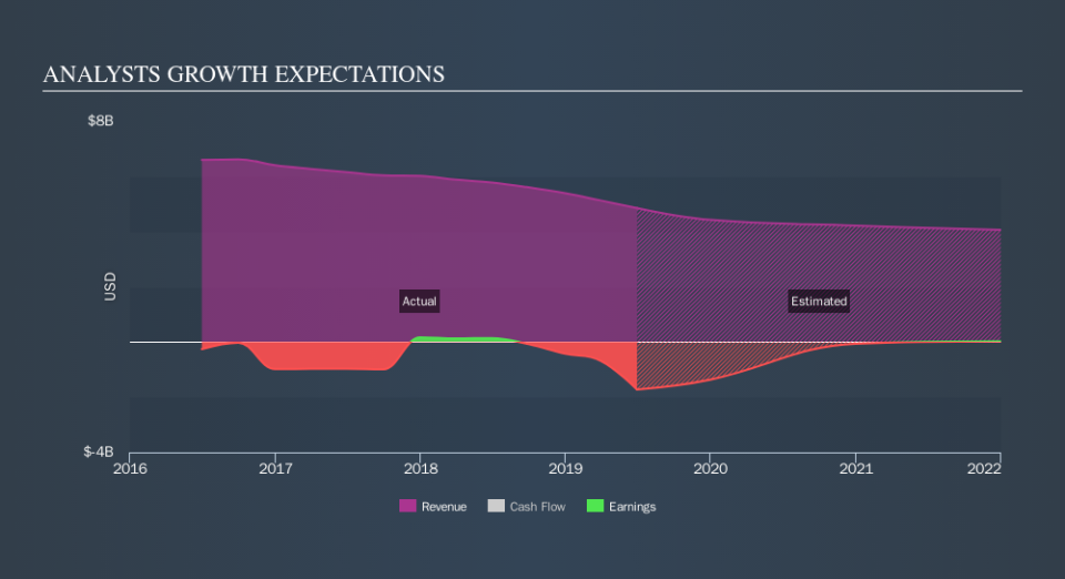 NYSE:CNDT Past and Future Earnings, September 11th 2019