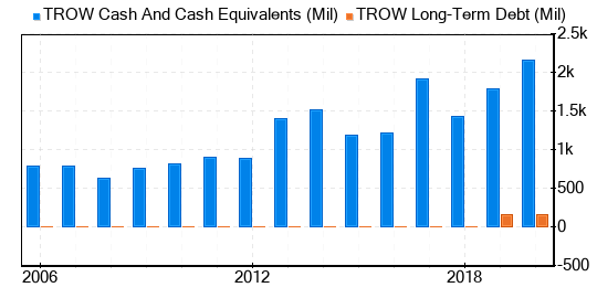 T. Rowe Price Group Stock Appears To Be Modestly Overvalued