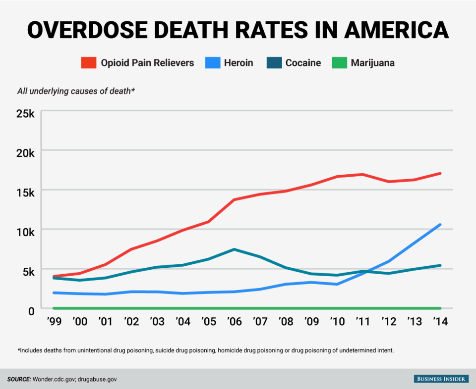 painkiller heroin marijuana overdose death chart 2014