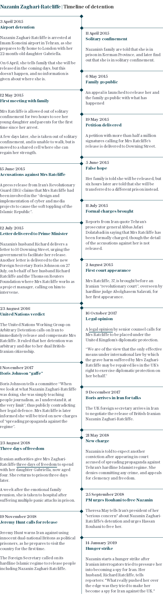 Nazanin Zaghari-Ratcliffe timeline