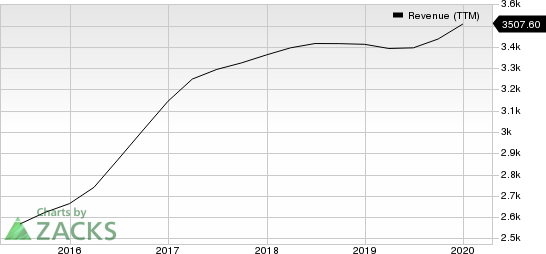 Equifax, Inc. Revenue (TTM)