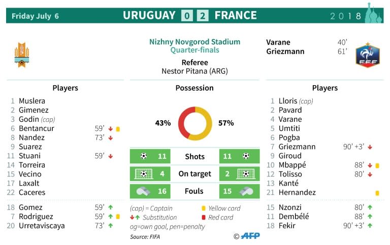 World Cup 2018: Uruguay v France