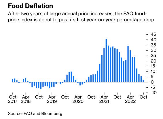 (Source: <a href="https://www.bloomberg.com/opinion/articles/2022-11-16/thanksgiving-turkey-still-expensive-but-other-key-food-prices-are-falling" rel="nofollow noopener" target="_blank" data-ylk="slk:Bloomberg;elm:context_link;itc:0;sec:content-canvas" class="link ">Bloomberg</a>)