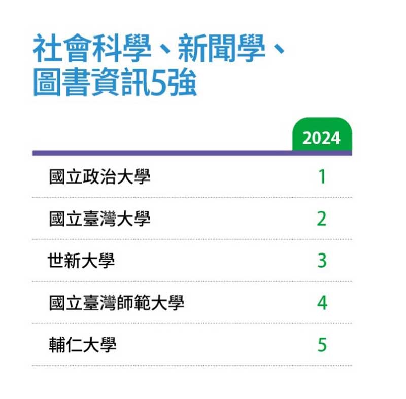 《遠見》校長互評大學總體競爭力排行榜｜社會科學、新聞學、圖書資訊5強。（遠見提供）