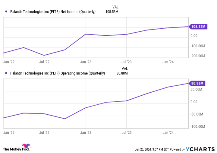 PLTR Net Income (Quarterly) Chart