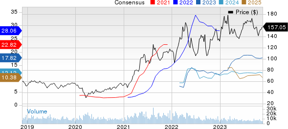 Nucor Corporation Price and Consensus