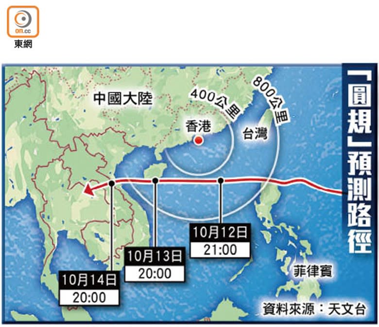 「圓規」預測路徑