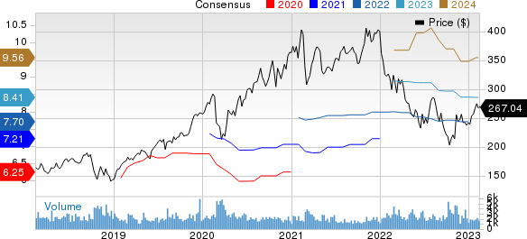 ANSYS, Inc. Price and Consensus