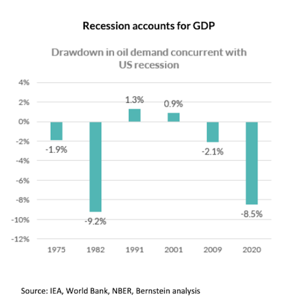 Oil and U.S. recessions.