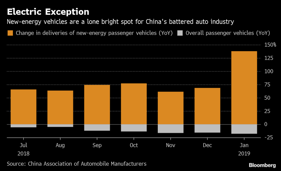 Electric Cars Are China Auto Industry's Lone Bright Spot