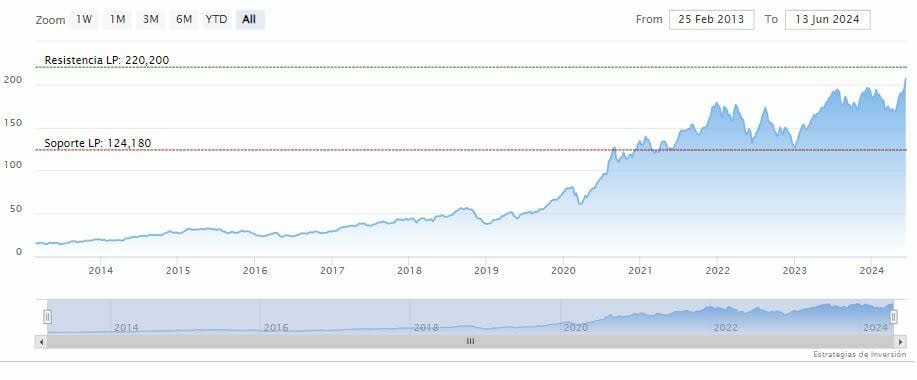 Apple: Su mejor semana en bolsa desde 2021