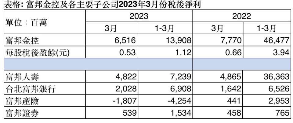 富邦金3月、首季獲利跟去年同期比較表。圖/富邦金提供