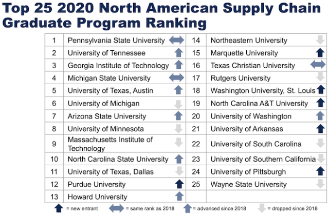 Ranking Graduate & Supply Chain Programs