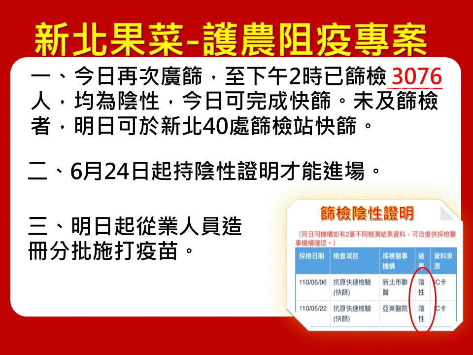 快新聞／北農群聚感染案「新北3076人廣篩」採檢結果出爐　