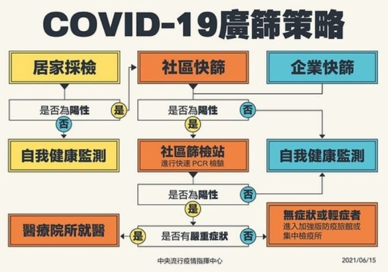 新冠肺炎廣篩策略。中央流行疫情指揮中心提供