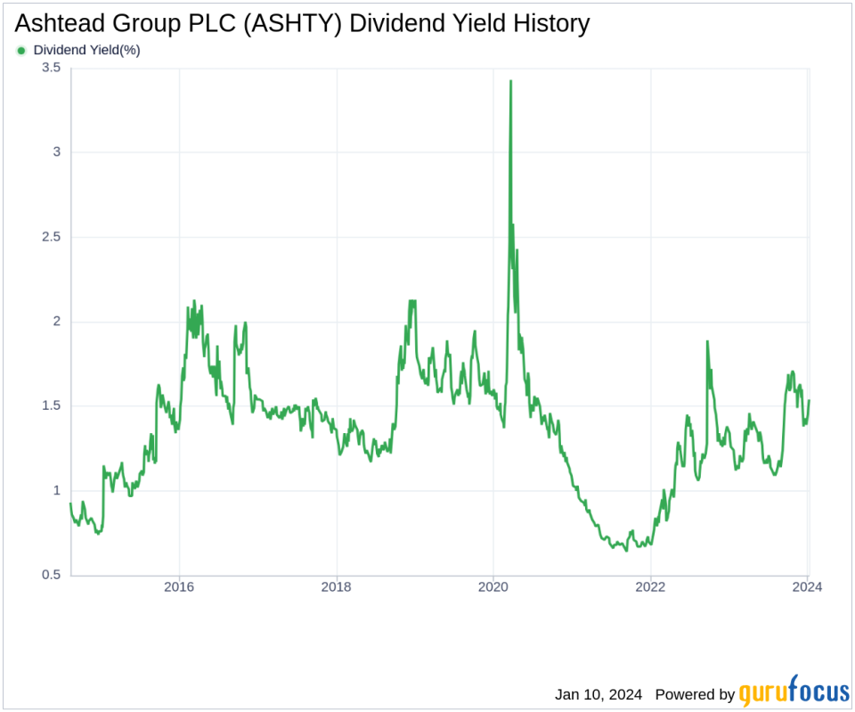 Ashtead Group PLC's Dividend Analysis