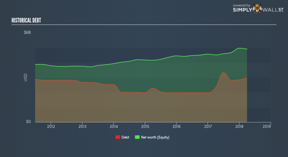 NYSE:VMC Historical Debt June 21st 18