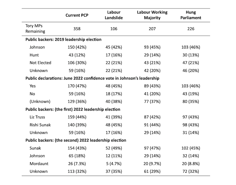 A chart showing how many MPs who supported various leadership contenders in the past would be left after an election defeat.