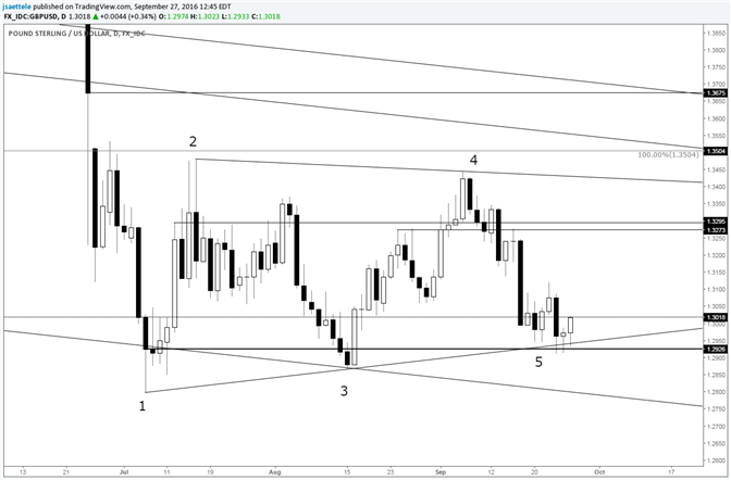 GBP/USD 5th Point on the Triangle  