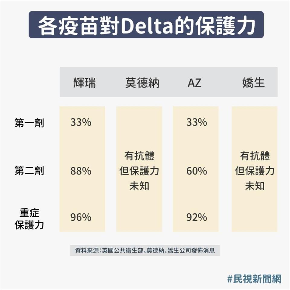 Delta變種病毒更可怕？「症狀、傳播力、疫苗保護力」一次看懂