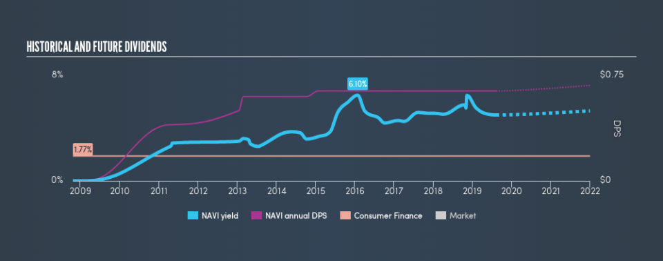 NasdaqGS:NAVI Historical Dividend Yield, August 9th 2019