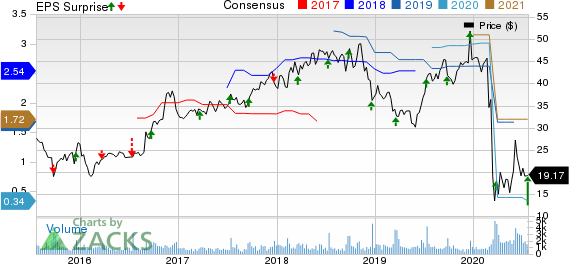 AAR Corp. Price, Consensus and EPS Surprise