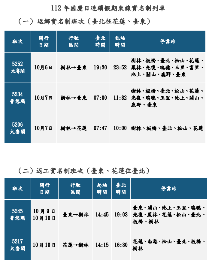 112年國慶日連續假期東線實名制列車。台鐵提供