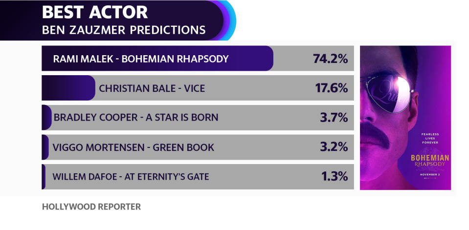 Ben Zauzmer predicts Rami Malek will win the Oscar for Best Actor. 