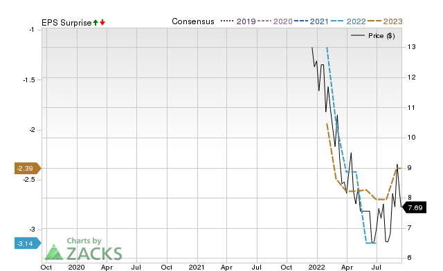 Zacks Price, Consensus and EPS Surprise Chart for BNOX