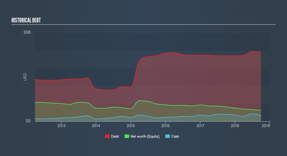 NYSE:AHT Historical Debt, February 27th 2019