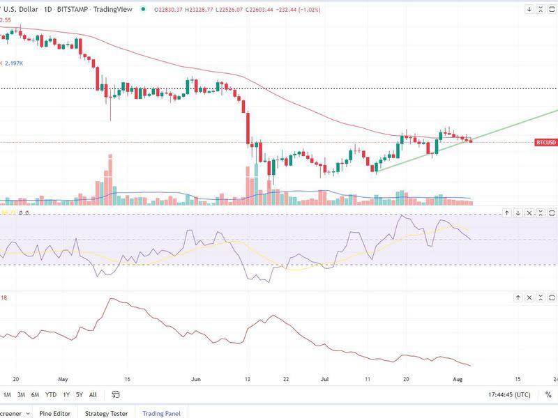 The daily price chart for BTC, along with RSI and average true range metrics (Glenn Williams Jr./TradingView)