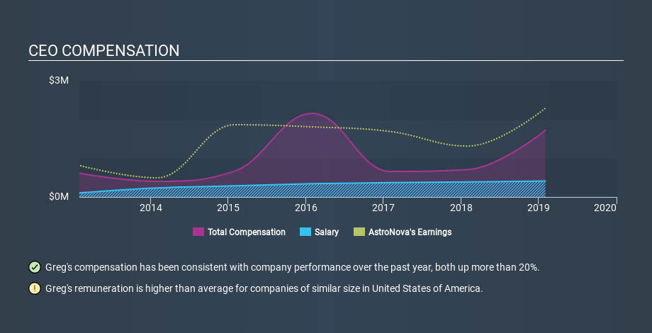 NasdaqGM:ALOT CEO Compensation, January 28th 2020