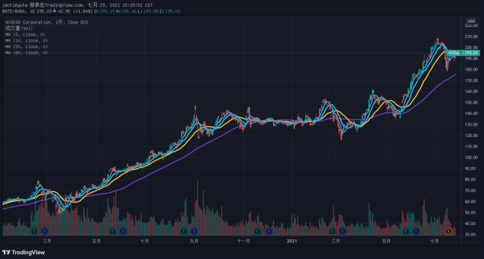 資料來源：Tradingview
