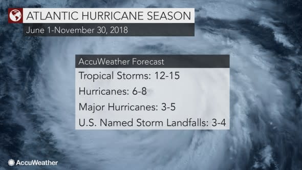 2018 atlantic hurricane season forecast