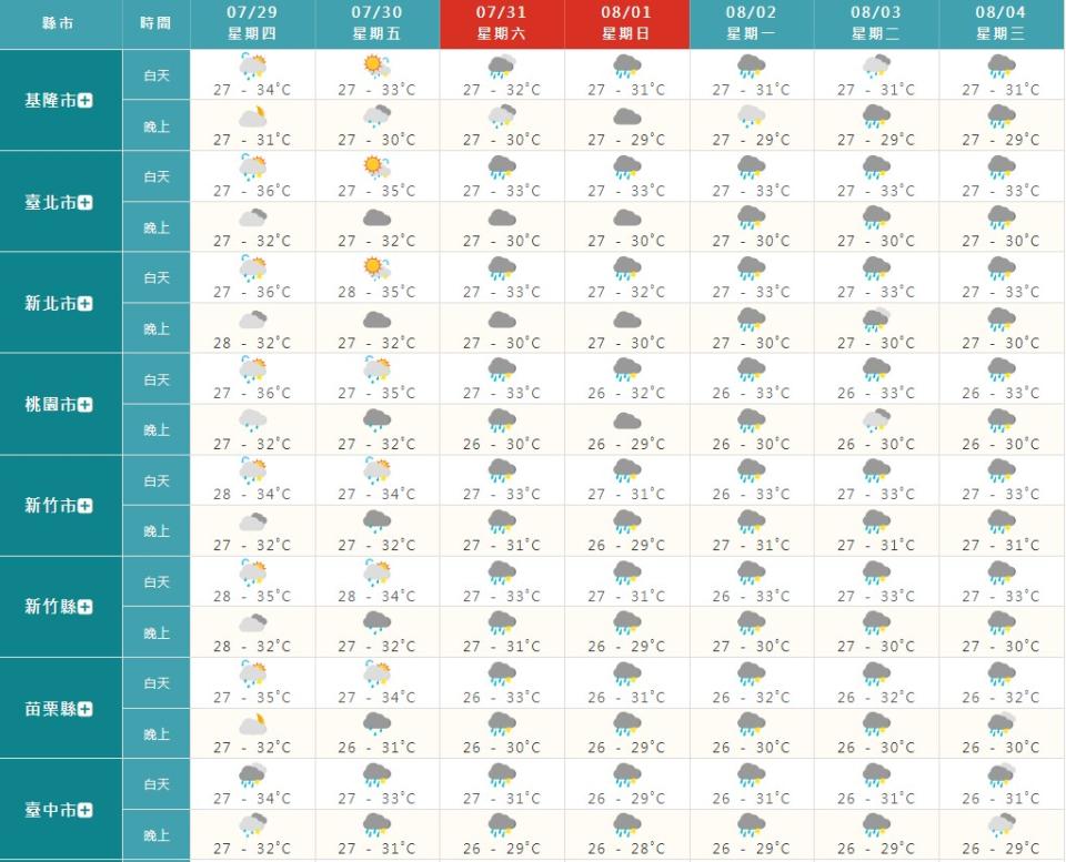 未來一周天氣概況。（圖／中央氣象局）