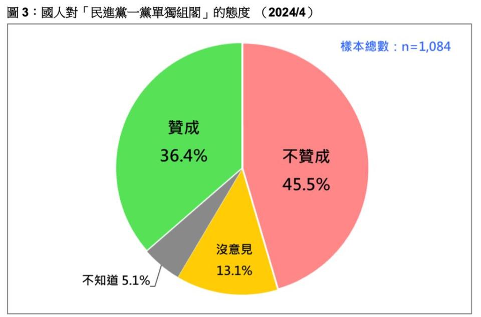 民進黨一黨單獨執政 4成6不贊成。截自台灣民意基金會資料