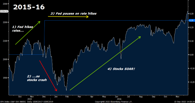 A graph showing the stock crash/Fed pivot/stock boom of 2015-16