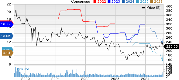 Alexander's, Inc. Price and Consensus