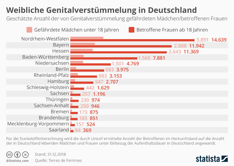Weibliche Genitalverstümmelung in Deutschland. (Quelle: Terres de Femmes)