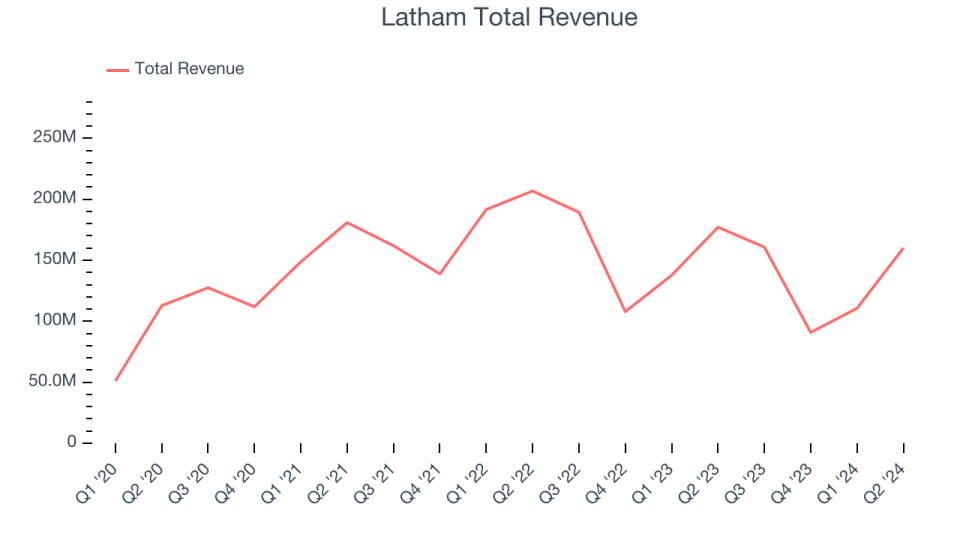 Latham Total Revenue