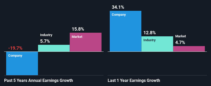 past-earnings-growth