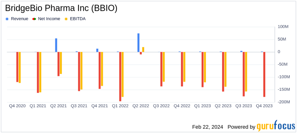 BridgeBio Pharma Inc (BBIO) Reports Q4 and Full Year 2023 Financials, Advances Key Clinical Trials