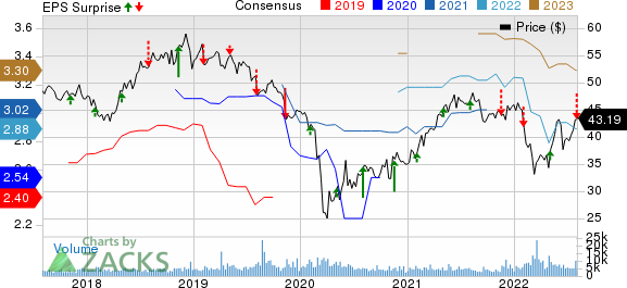 UGI Corporation Price, Consensus and EPS Surprise