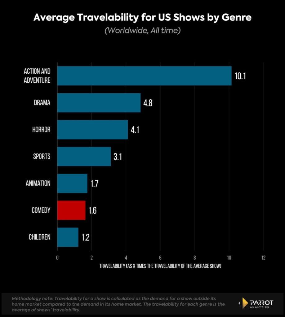 Travelability by genre, all time, worldwide (Parrot Analytics)