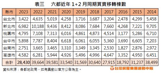 六都近年1+2月同期買賣移轉棟數。（圖／台灣房屋提供）