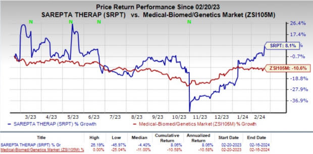 Zacks Investment Research