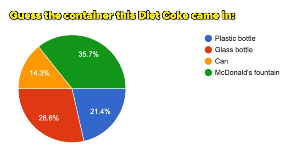 A pie chart showing people's Diet Coke vessel guesses, with the majority, almost 36%, guessing McD's fountain