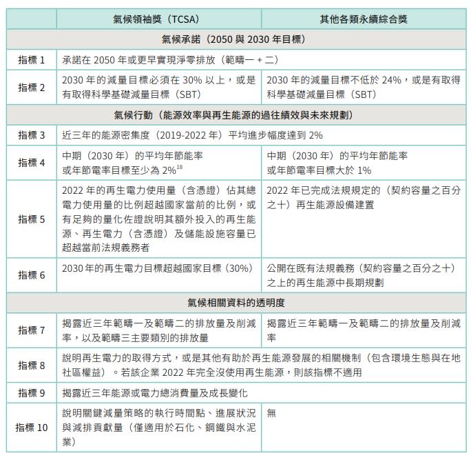 環團以3個面向、10個指標判斷獲獎的排碳大戶是否達到氣候績效。圖片來源：擷取自2024企業永續追蹤報告