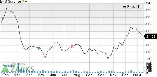 Columbia Banking System, Inc. Price and EPS Surprise