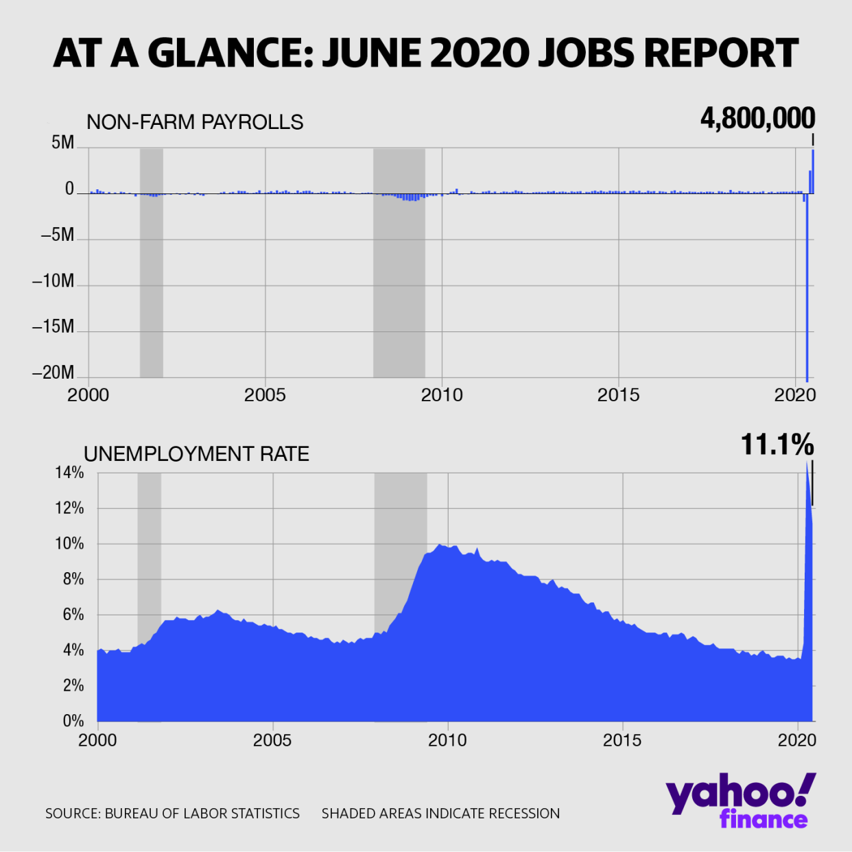 The US economy added a better than expected 4.8 million payrolls in June, and the unemployment rate fell to 11.1%. (David Foster/Yahoo Finance)